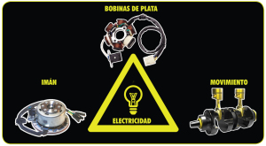 ELECTRICIDAD BASICA DE LA MOTOCICLETA