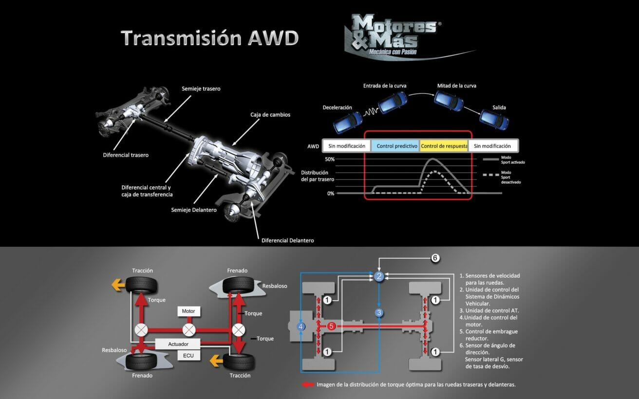 Transmisión AWD - Motores y Más